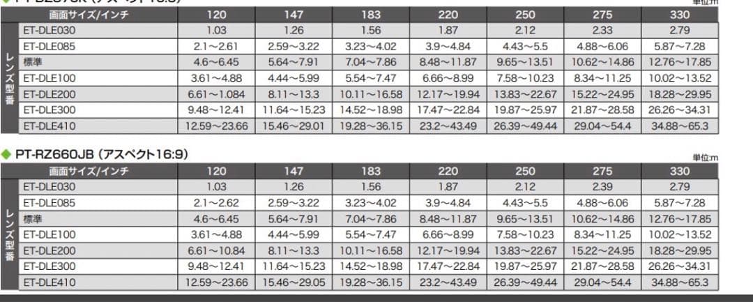 Panasonic プロジェクター用長焦点ズームレンズ ET-DLE410