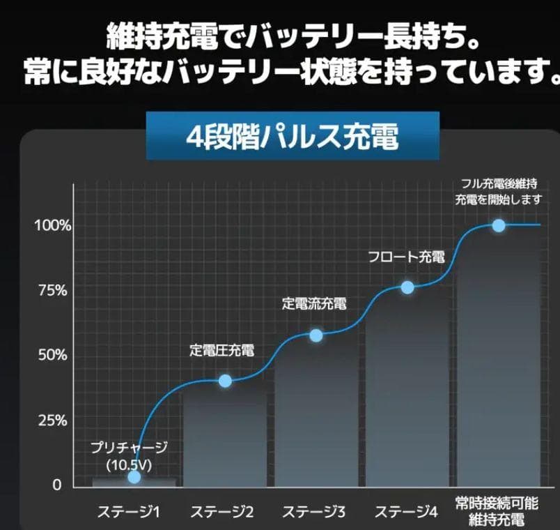 0205バッテリー充電器 40A 12V/24V鉛電池/12V LiFePO4