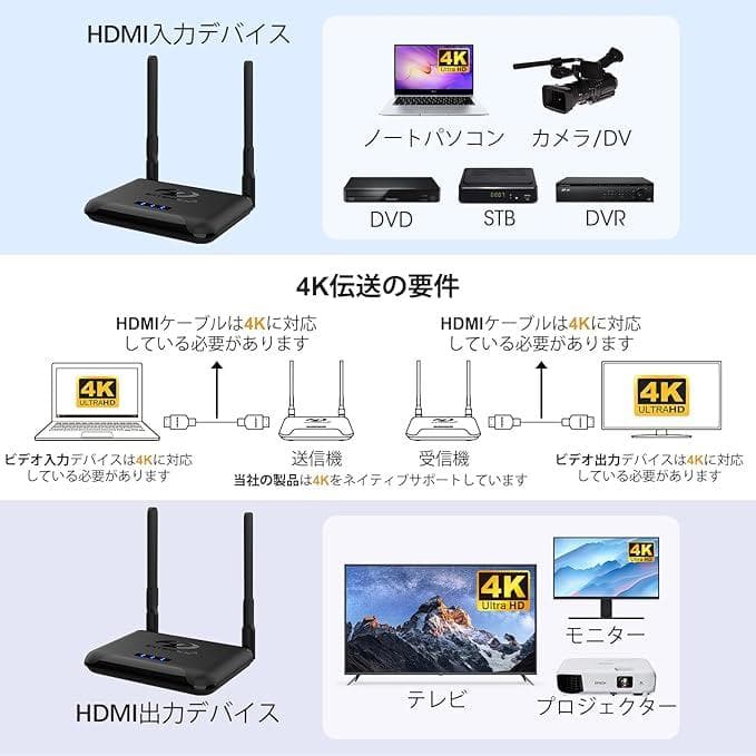 ワイヤレスHDMI送信機と受信機、hdmi 無線化4K@30HzHDフルHD