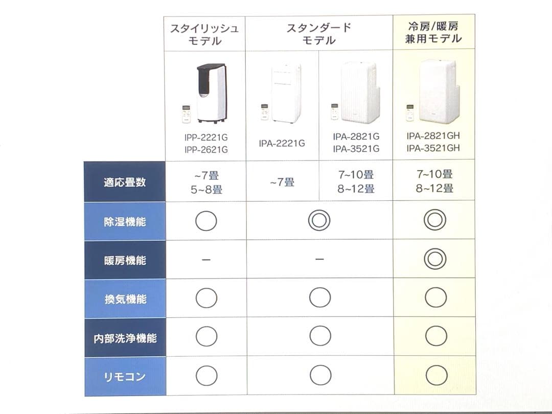 新品未開封 アイリス ポータブルクーラー IPA-2821GH 冷風 温風機能付