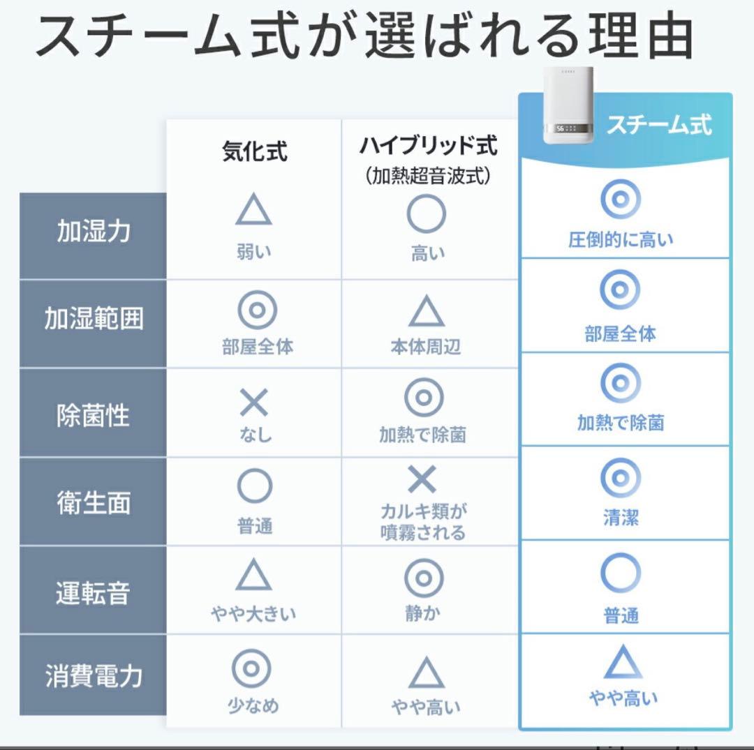 加湿器 4.0L 大容量 スチーム式加湿器　定価23960円