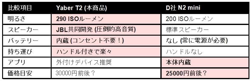 (新品未使用)Yaber T2 プロジェクター モバイルプロジェクター