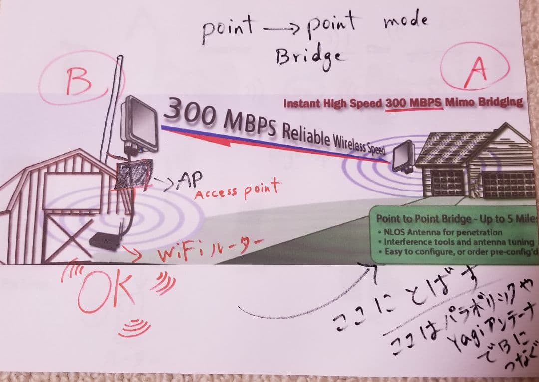 ハイパワー外アクセスポイント/ルーター