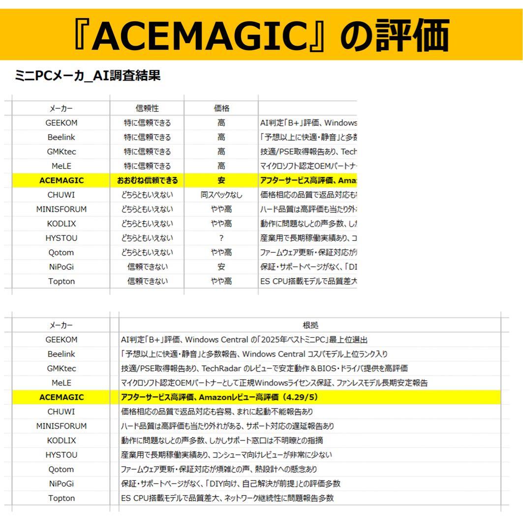 【低価格】ミニPC Intel N97 Win11 Pro/16GB/512GB