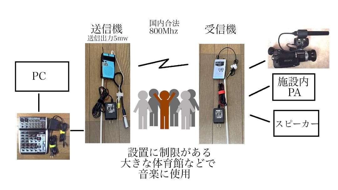 B波帯全３０チャンネル使用可能　送信機＆受信機