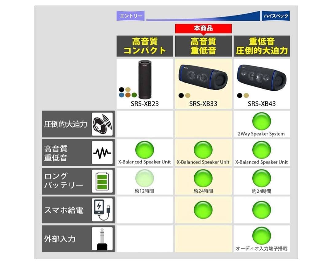 新品展示品　ソニー ワイヤレスポータブルスピーカー SRS-XB33 BC