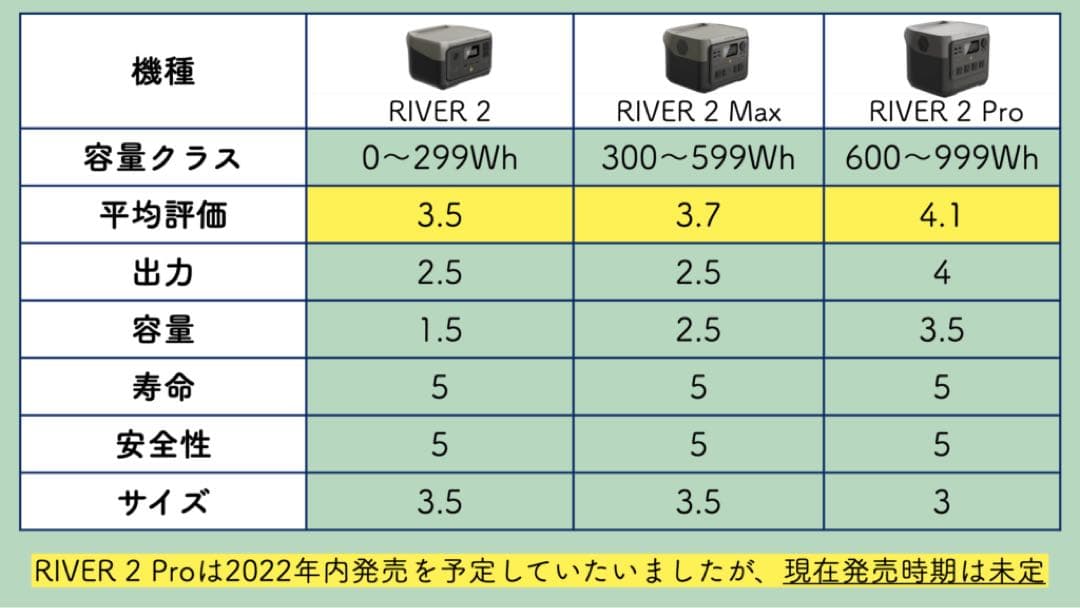 ①新品 EcoFlow エコフロー  2 Pro リバー2 プロ