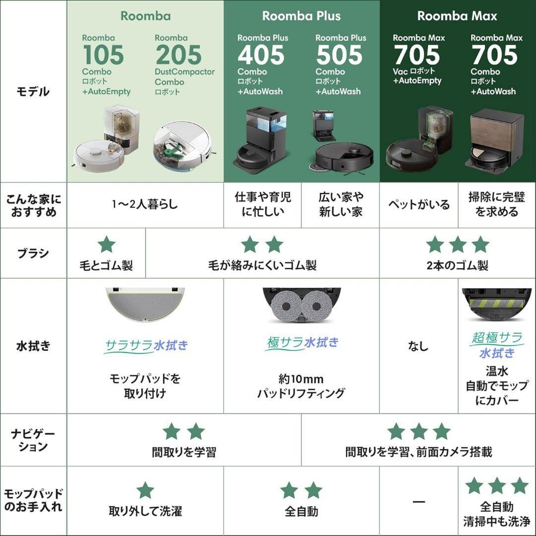 【新品未開封】iRobot Roomba 105 Combo Y311260