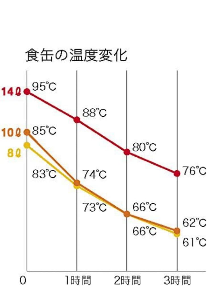18-8 保温二重汁食缶 クリップ無 6L【燕三条産】　昭和レトロ　給食　業務