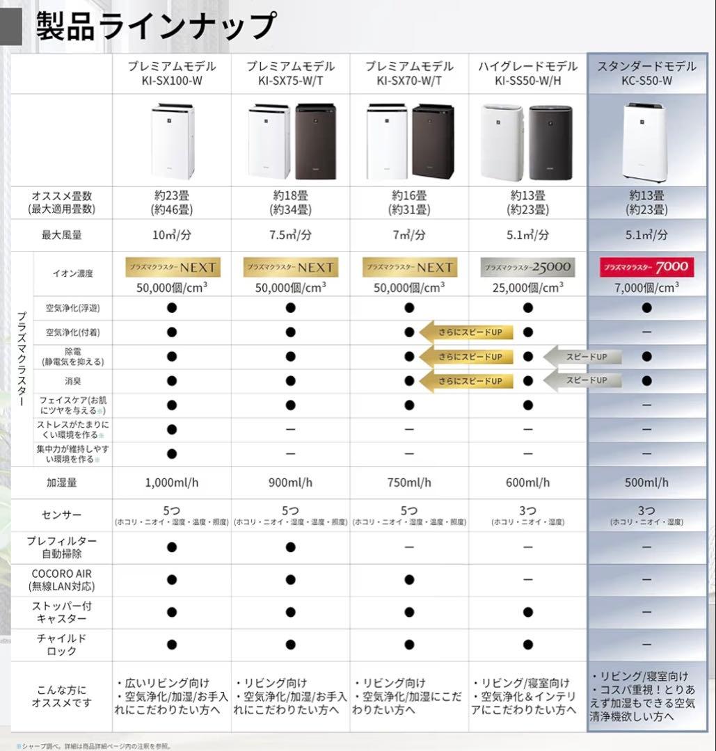【新品／週末限定値下げ❗️】SHARP KC-S50-W 加湿空気清浄機