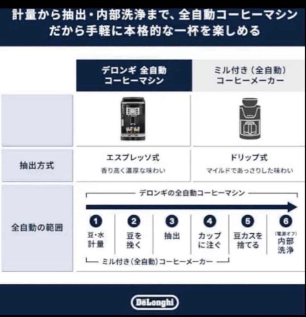 DeLonghi マグニフィカS 全自動コーヒーマシン　新品未使用未開封品