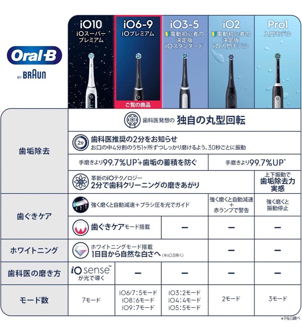 【新品未開封】ブラウン オーラルB iO6S トラベルケースセット 替えブラシ3