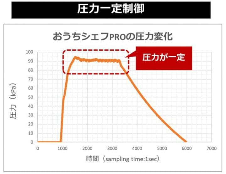 未使用品!! siroca シロカ 電気圧力鍋 レッド SP-2DS271