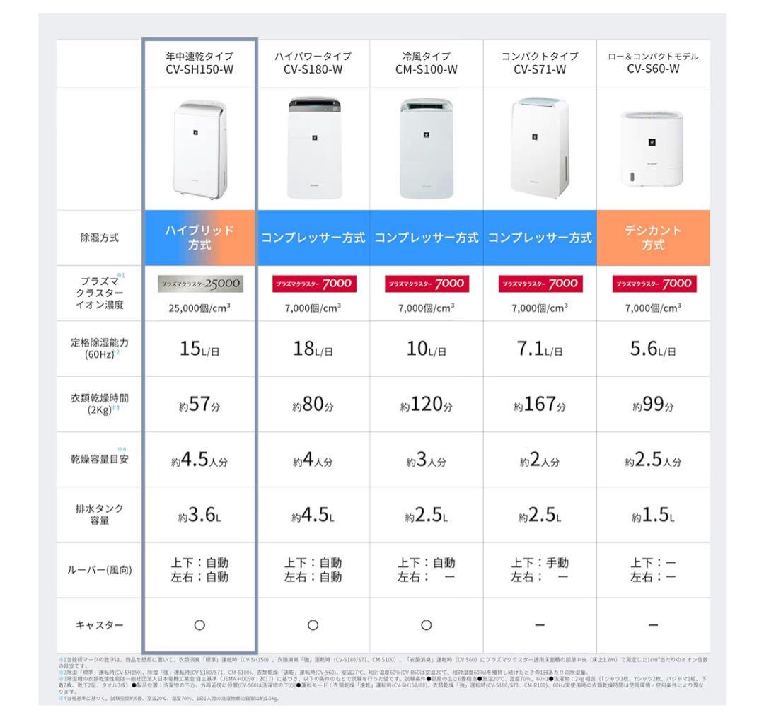 SHARP HYBRID除湿機CVSH150W