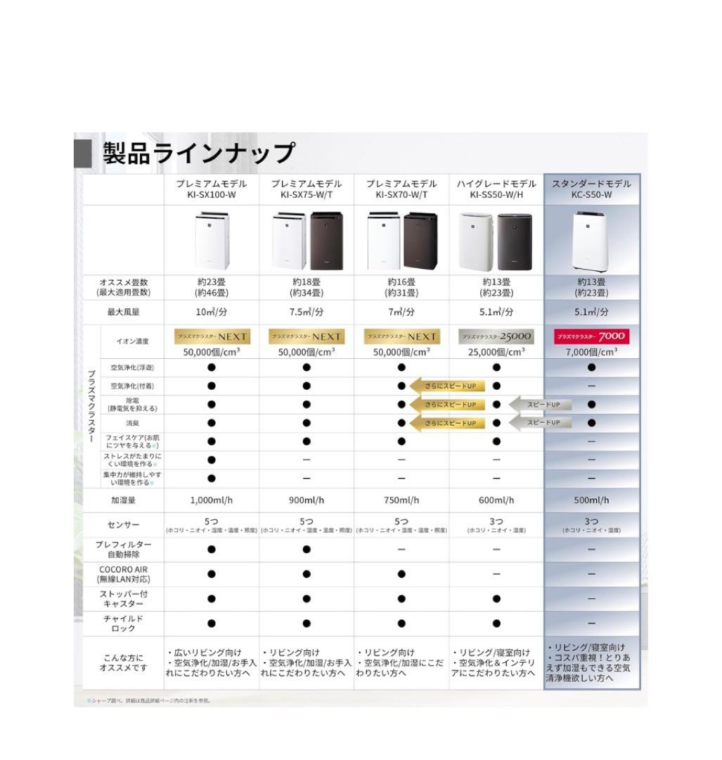 新品未開封SHARP 空気清浄機 KC-S50-W 加湿匿名配送送料込み