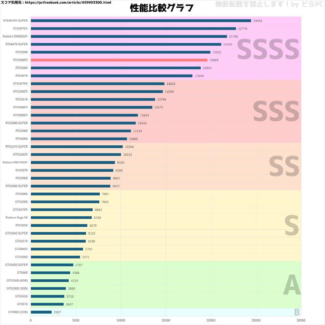 【SSSSランク】RTX3080Ti搭載ゲーミングPCフルセット✨新品ケース✨