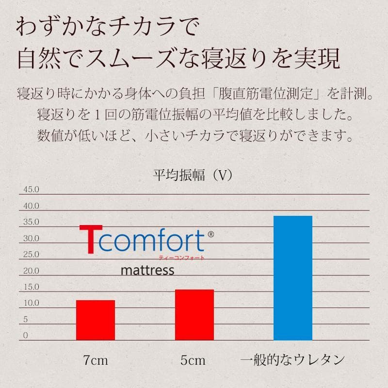 【新品】TEIJIN T-comfort マットレス 厚さ：7cm／シングル