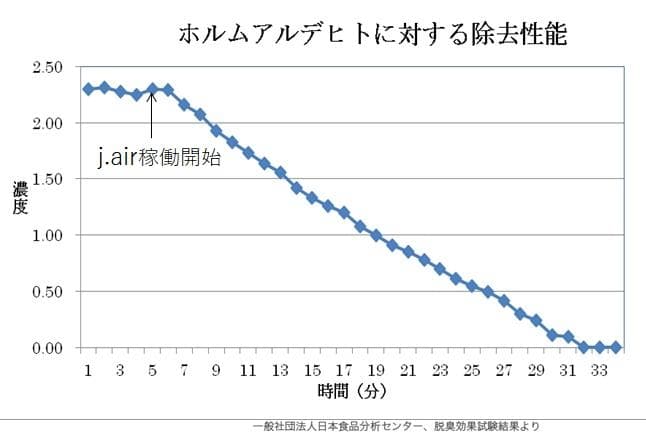 今大人気の空気清浄機　J.air ジェイエアー