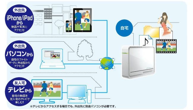 【中古】USB/LAN接続(NAS)可能 外付け1.5TB HDD