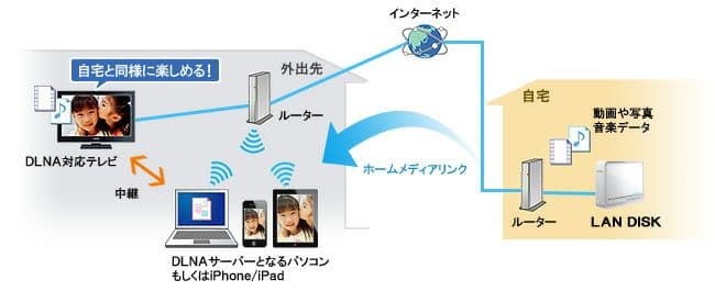 【中古】USB/LAN接続(NAS)可能 外付け1.5TB HDD