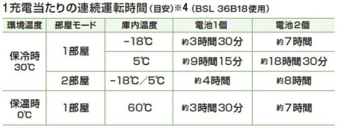 コードレス冷温庫 UL18DB(WMG) フォレストグリーン バッテリー２個！