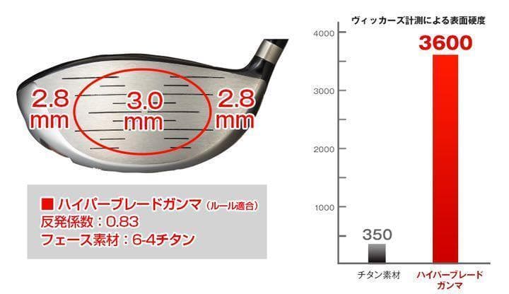 新品★ゼクシオ より飛んだ! ワークスゴルフハイパーブレードΓ ドラコンアッタス