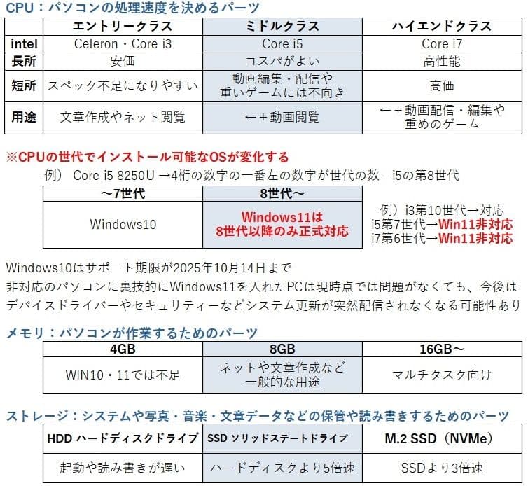 ThinkPad ノートパソコン│15.6型│i5第8世代 ・Windows11