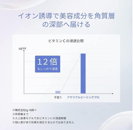 サロン級28000回/秒の超音波振動❣12倍もしっかり浸透❤サロン仕様☆美顔器