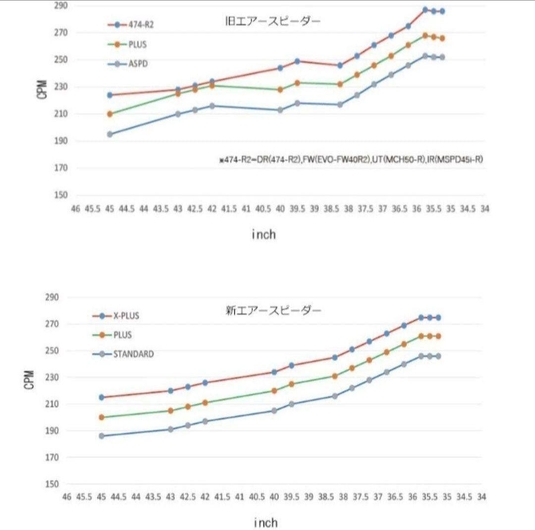 ⑭フジクラ エアスピーダー ホワイト ブラック フェアウェイウッド