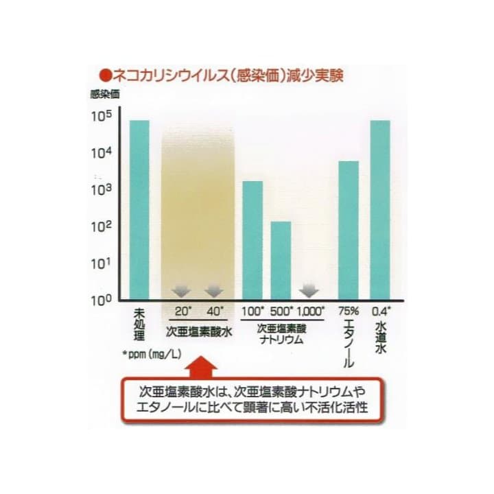 エルビーノ【次亜塩素酸水生成装置】（新古品）