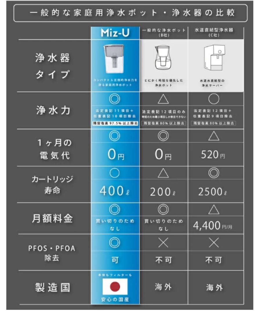 【新品未開封】ポット型浄水器　Miz-U 専用カートリッジ２個付