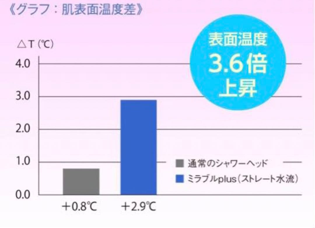 【 本物 】サイエンス ミラブル プラス ウルトラファインミスト シャワーヘッド