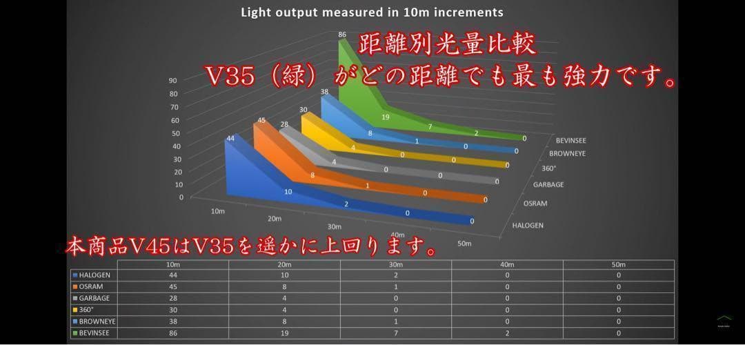 009 HB3 LED バルブ 国内最強！最新filp ヘッドライト Q7