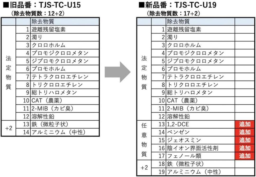 TJS-TC-U19 浄水カートリッジ 17+2物質除去 高性能タイプ 互換性